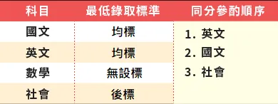 國英文最低錄取標準:均標、數學無設標、社會:後標;同分參酌順序1英文2國文3社會