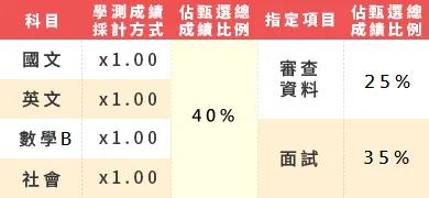 表格顯示四個科目：國文、英文、數學B、社會的學測成績採計方式皆為乘以1.00。總成績佔比方面，學測科目佔40%，指定項目包括：審查資料佔25%，面試佔35%。