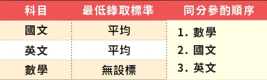 國英文最低錄取標準:平均;數學無設標;同分參酌順序1數學2國文3英文
