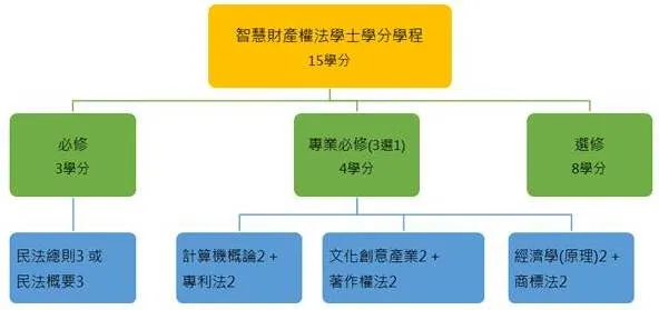 智慧財產權學士學分學程暨微學程表