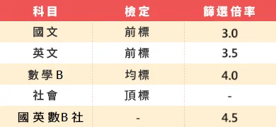 國文:3.0,英文:3.5,數學B:4.0,社會:-,國英數B社:4.5
