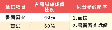 甄試項目與總成績占比：書面審查占40%、面試占60%。如同分，參酌順序為1.面試、2.書面審查成績。