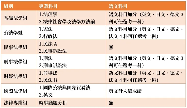 筆試專業科目表。表格包含基礎法學組、公法學組、民事法學組、刑事法學組、財經法學組、國際法學組及法律專業組的專業必修科目及語言要求，各組有不同的專業科目及語文選擇要求，包括英文、日文、德文及法文等選項。