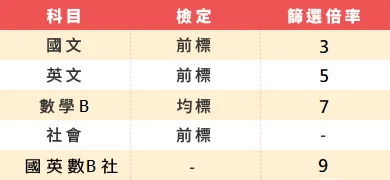國文:3,英文:5,數學B:7,社會:-,國英數B社:9