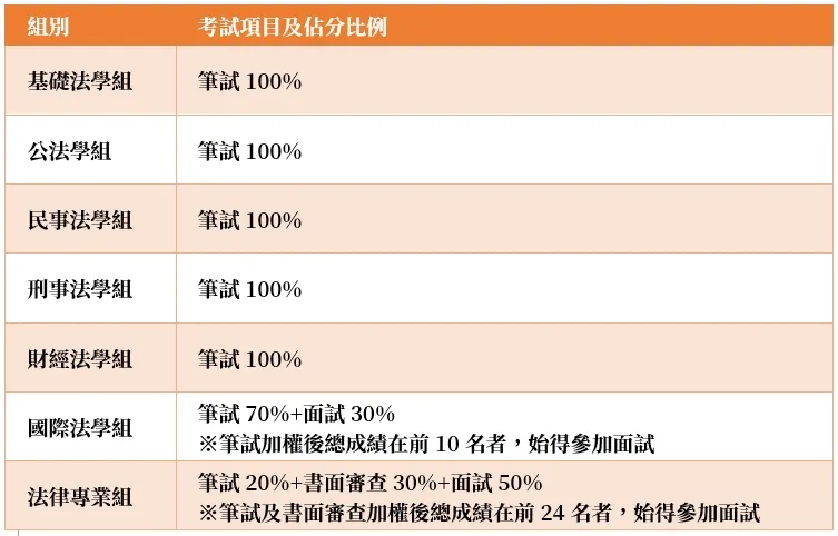 成績採計方式。大部分組別採用筆試100%評分，而國際法學組則是筆試70%加面試30%，並註明筆試加權後總成績前10名者始得參加面試；法律專業組則採筆試20%、書面審查30%及面試50%的評分方式，並註明筆試加權後總成績前24名者始得參加面試。