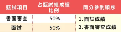 甄試項目與總成績占比：書面審查占50%、面試占50%。如同分，參酌順序為1.面試、2.書面審查成績。
